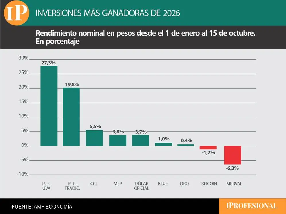 Los plazos fijos son las inversiones más ganadoras de todo el año.