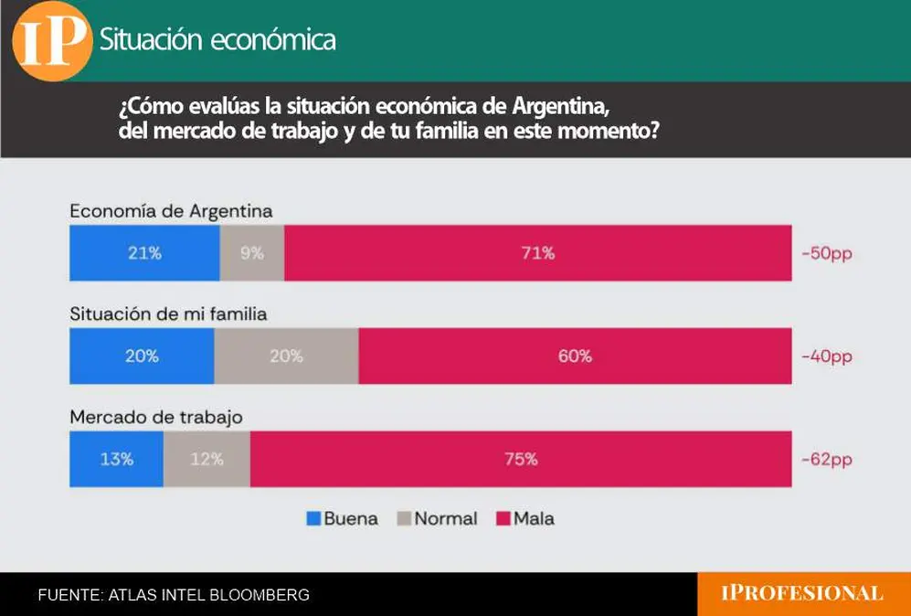 Siete de cada diez personas califican negativamente la situación económica del país