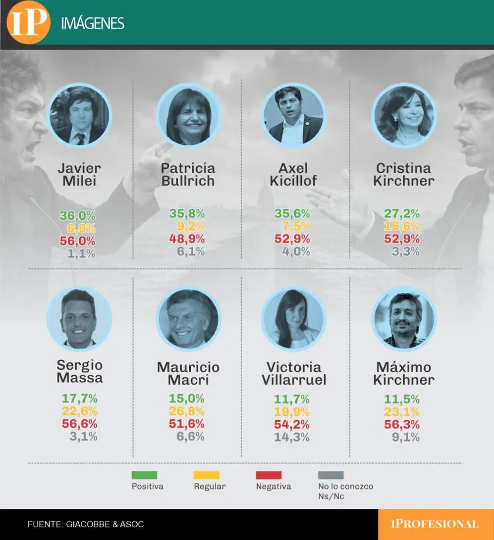 Milei y Bullrich quedaron en un empate técnico pero con diferencia a favor del libertario