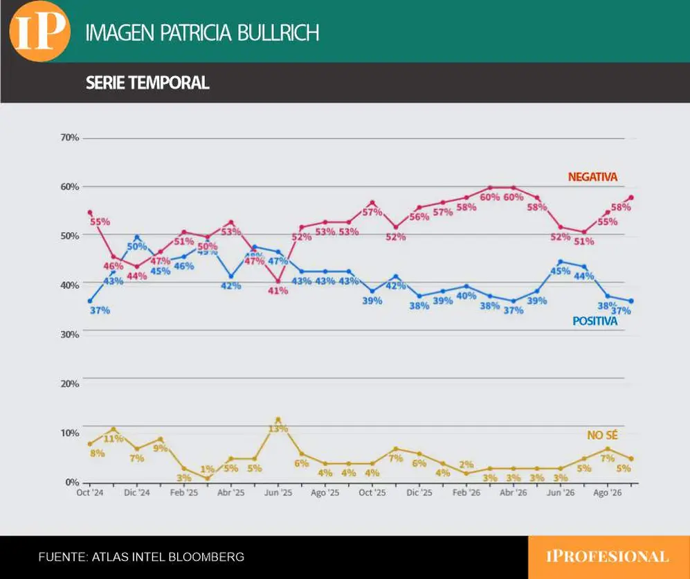 A contramano de Milei, Bullrich cayó 7 puntos en el último trimestre y por detrás del libertario