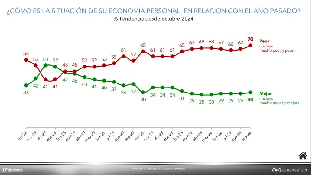 La evolución de la economía personal también empeoró en septiembre