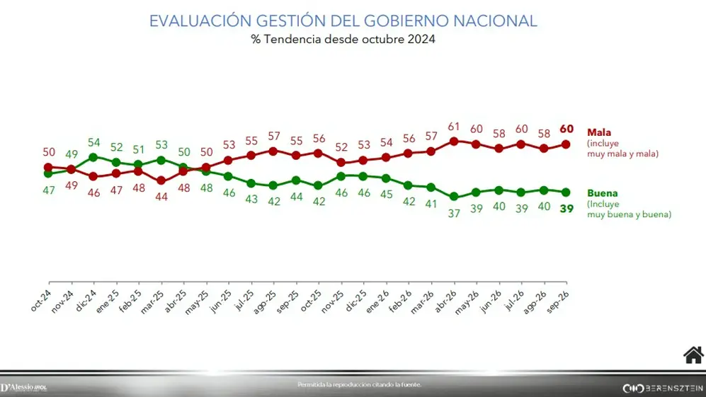 La evaluación negativa del Gobierno subió en septiembre, según la encuesta