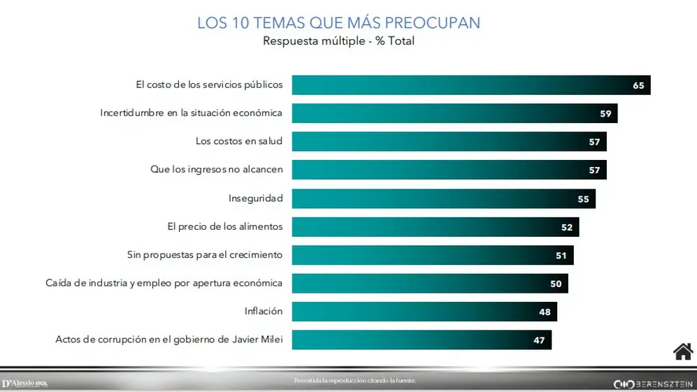 El costo de los servicios públicos es lo que más preocupa. La inflación está en el puesto 9