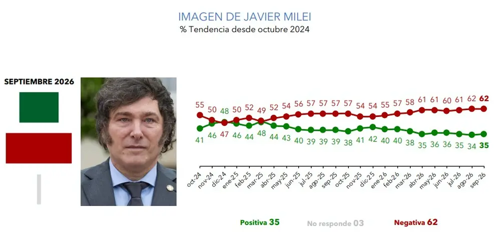 La imagen de Milei tiene más de percepción negativa que positiva