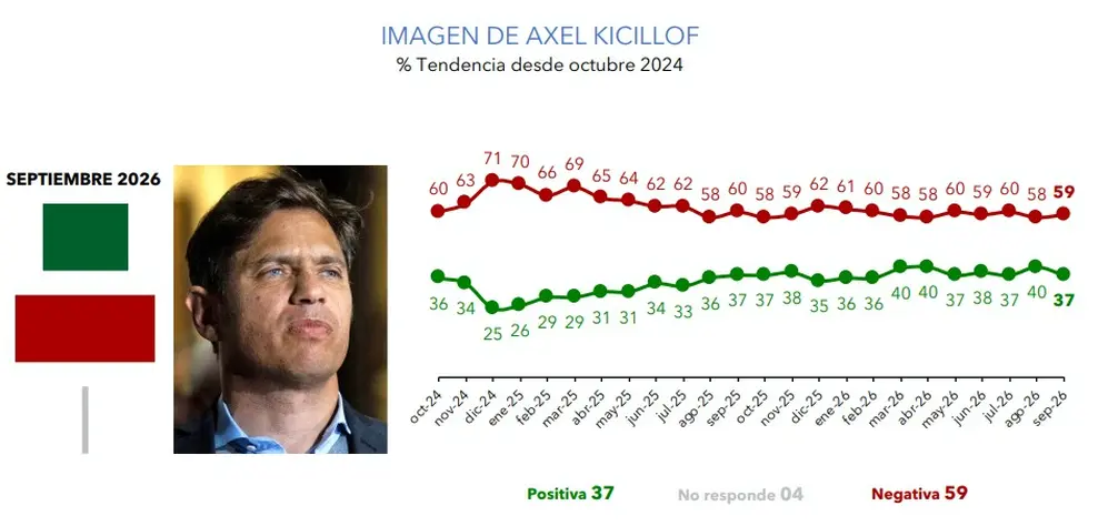 La evaluación positiva de Kicillof bajó en septiembre