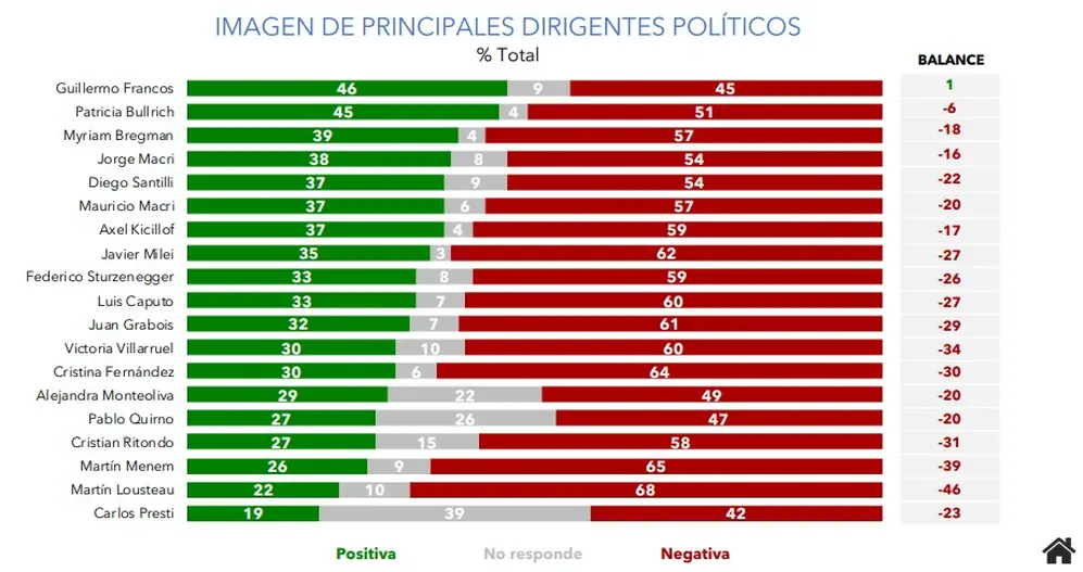 La imagen positiva y negativa de los principales dirigentes políticos