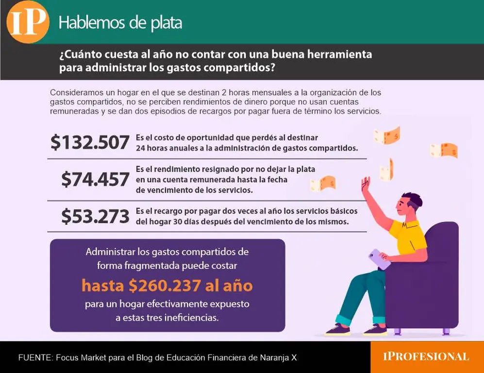 Administrar los gastos compartidos de forma fragmentada puede costar hasta $260.237 al año