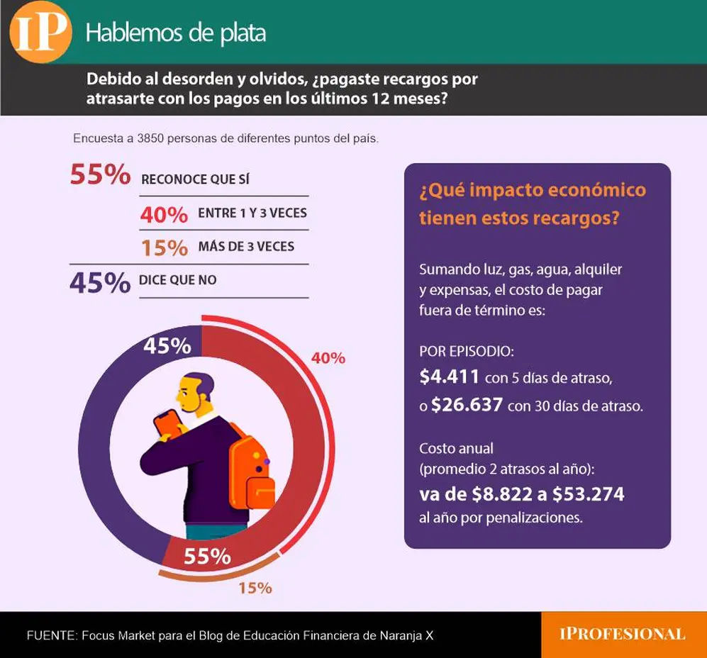El 55% admite haber pagado nunca un recargo por mora en los últimos 12 meses