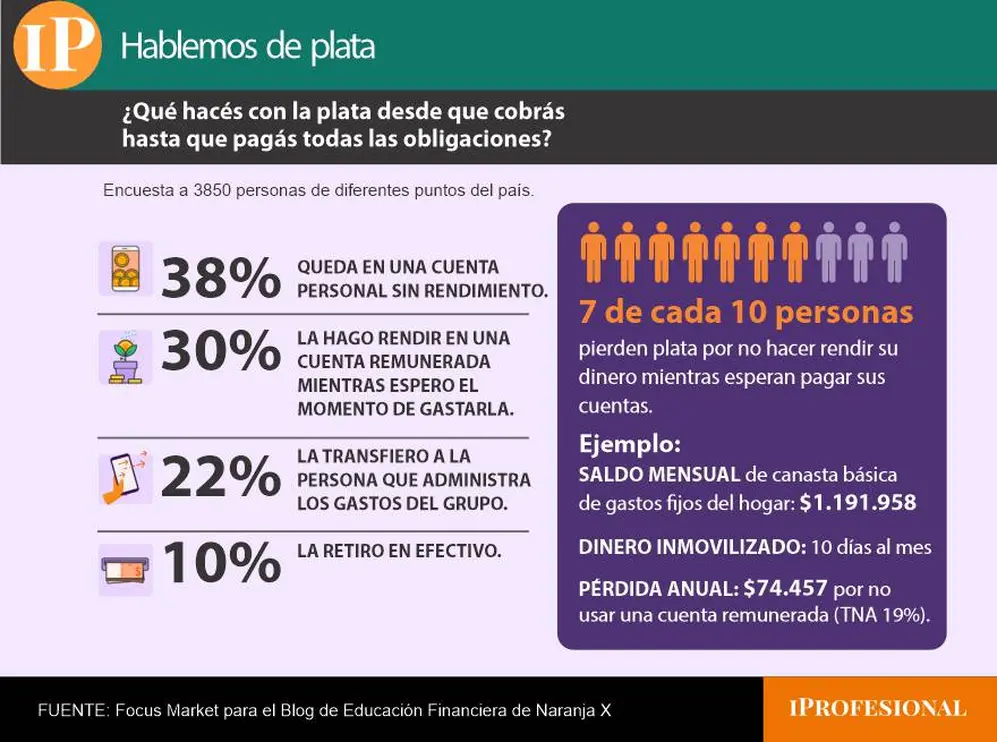 Desde que cobran hasta que pagan onglegaciones, el 38% deja la plata en una cuenta sin rendimiento