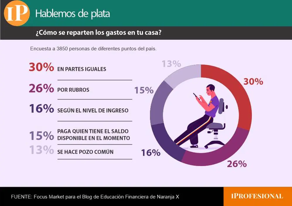 A la hora de dividir el gasto, las partes iguales siguen siendo la modalidad más elegida