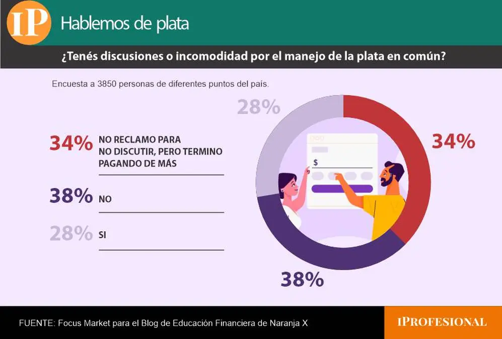 El 28% reconoce haber tenido discusiones o incomodidad por el manejo de la plata en común