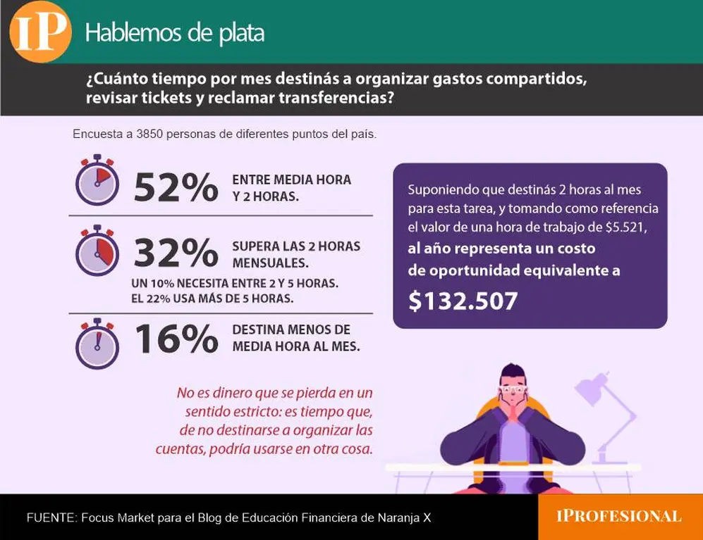 Tres de cada diez argentinos dedican al menos dos horas por mes a poner en orden la plata compartida