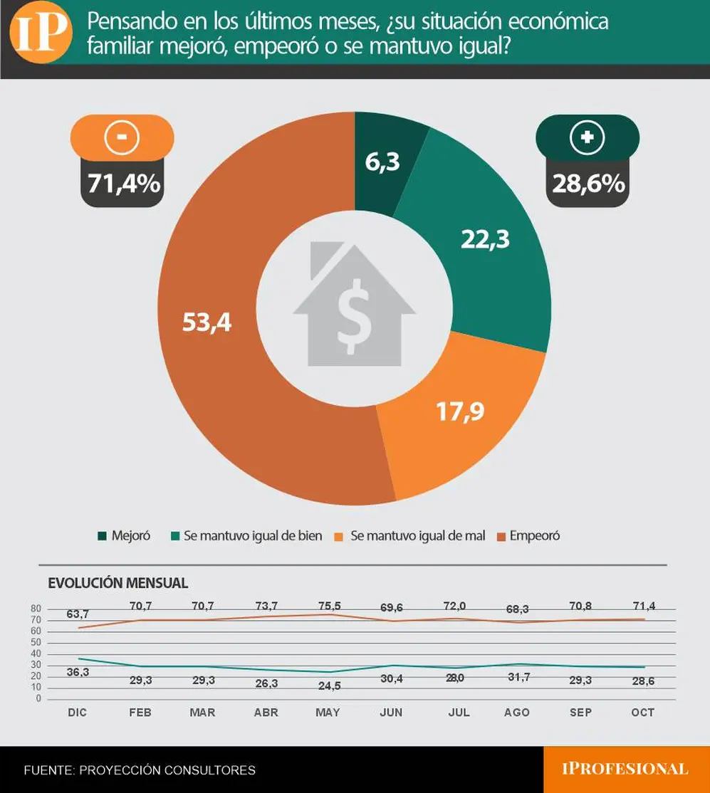 Siete de cada diez consultados dicen que su situación económica empeoró en los últimos meses