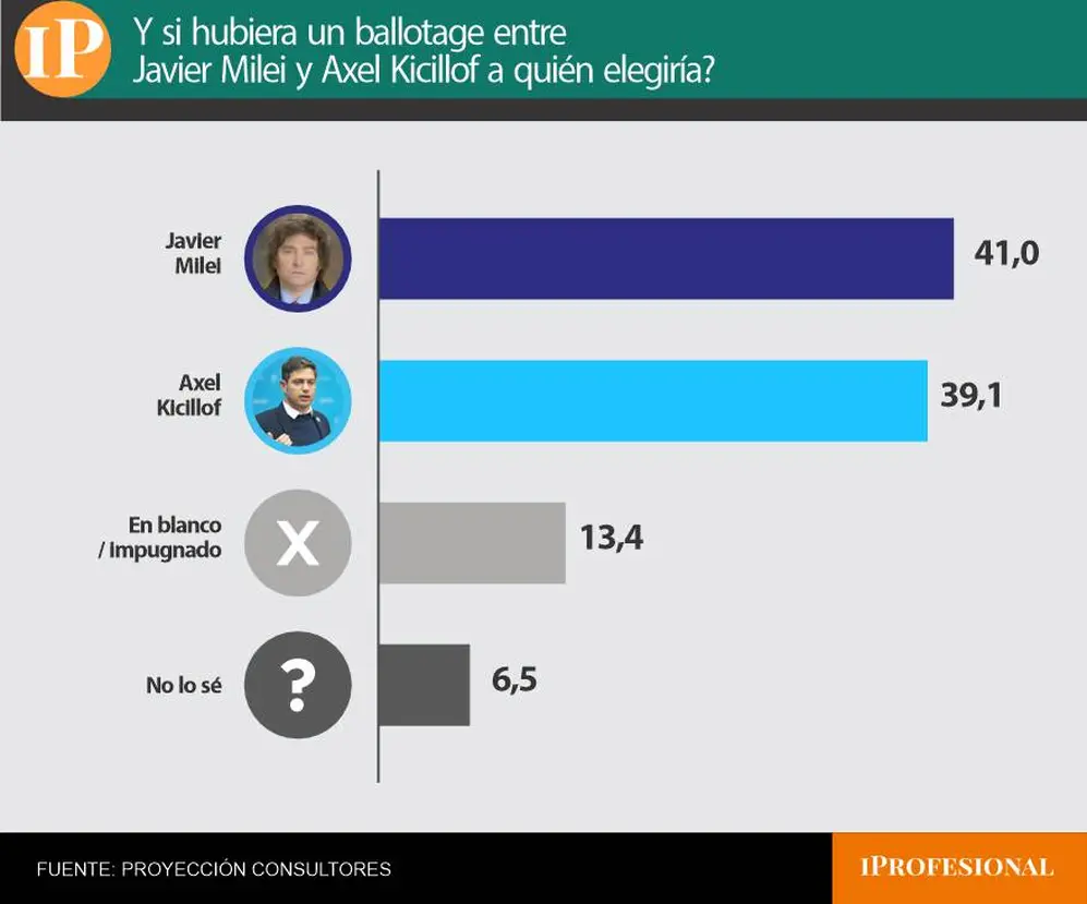 En el hipotético balotaje la carrera se empareja pero se impone Milei