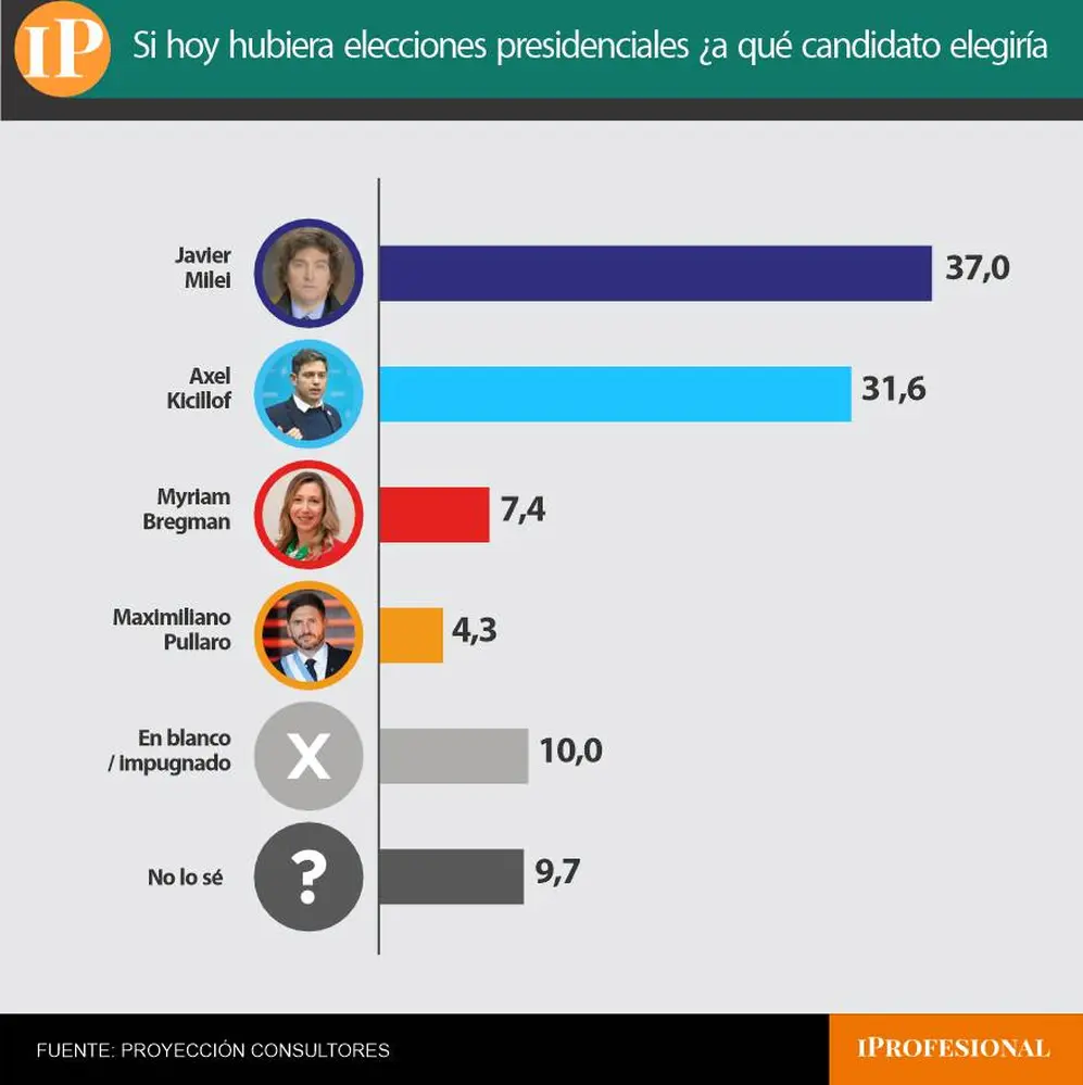 Milei le sacó una notable diferencia a Kicillof, que cae respecto de la medición anterior