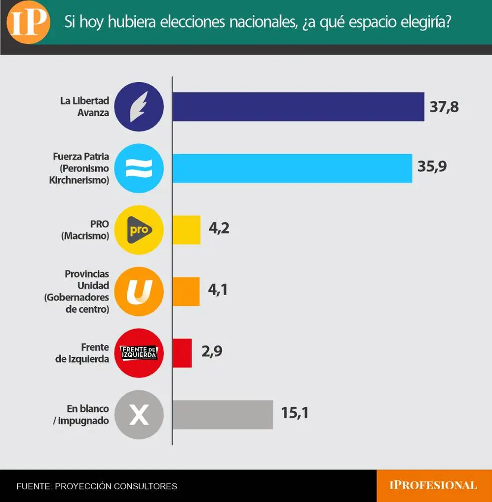 El oficialismo se impuso por dos puntos sobre el peronismo en el primer escenario electoral