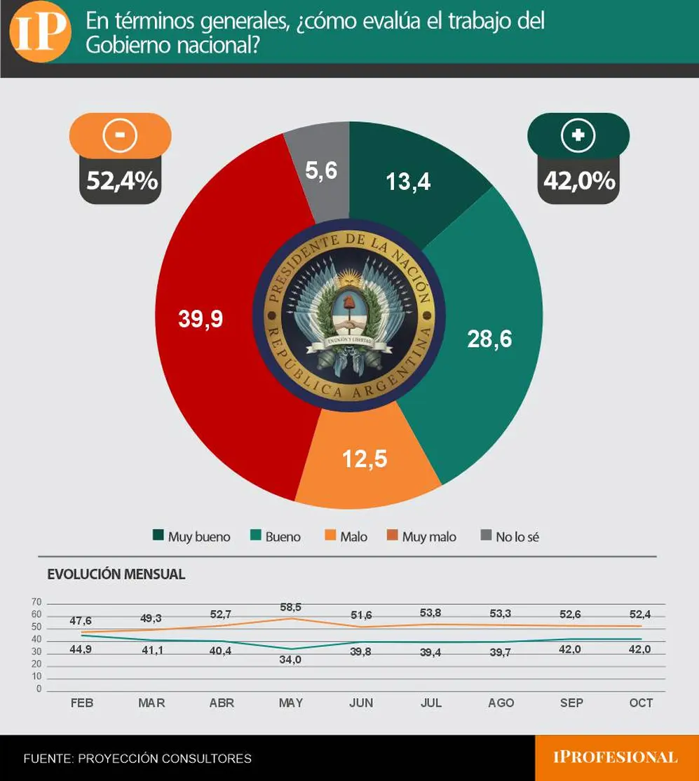 La desaprobación del Gobierno se mantiene por arriba del 50% desde mayo