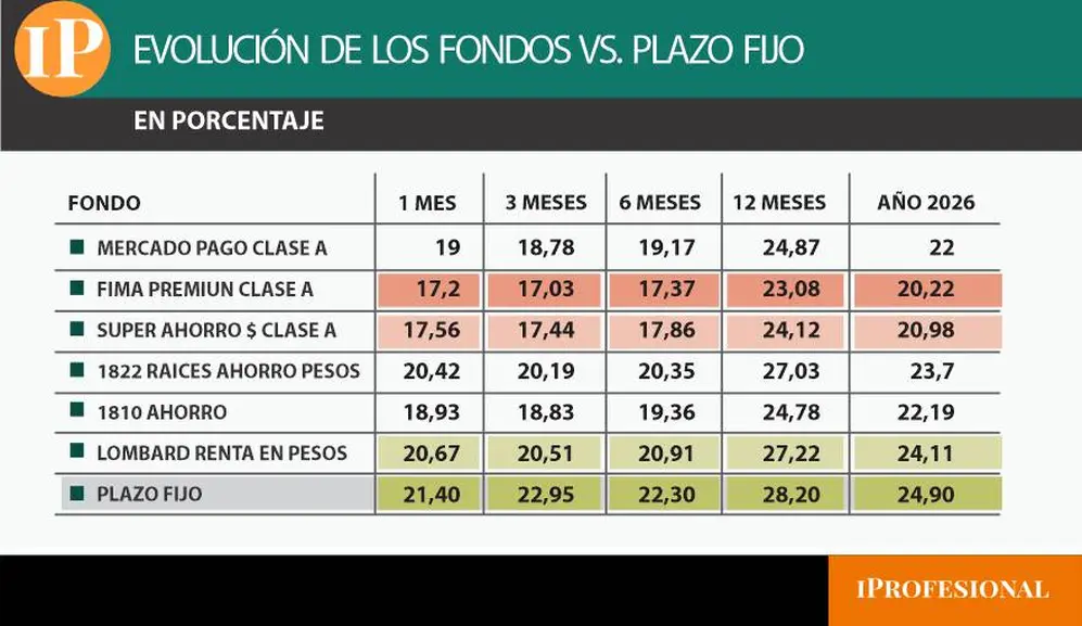 fci vs. plazo fijo
