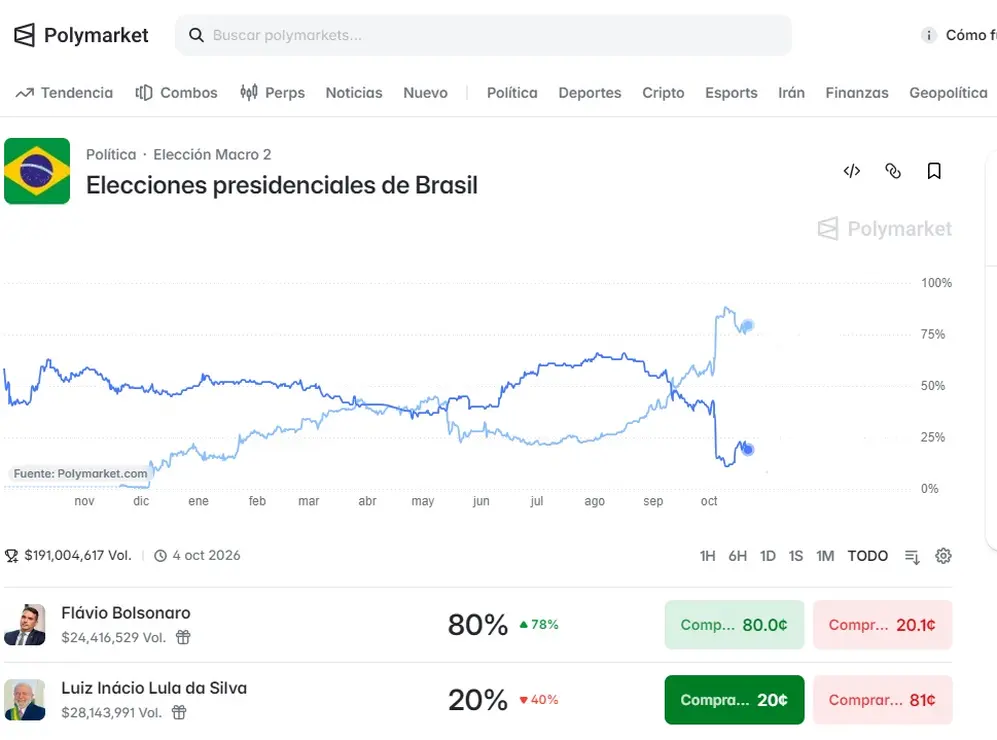 En el sitio de predicciones Polymarket, Bolsonaro es el amplio favorito a ganar las elecciones