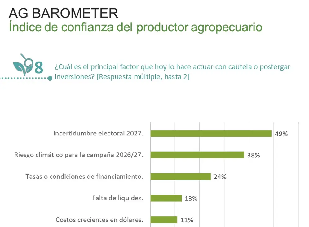 La incertidumbre electoral pesa más que el impacto de El Niño en las proyecciones del agro
