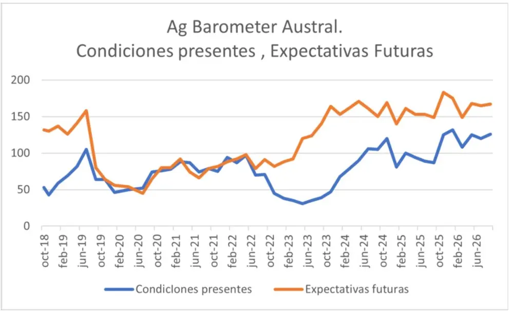 El gráfico que mide las condiciones actuales y las expectativas a futuro