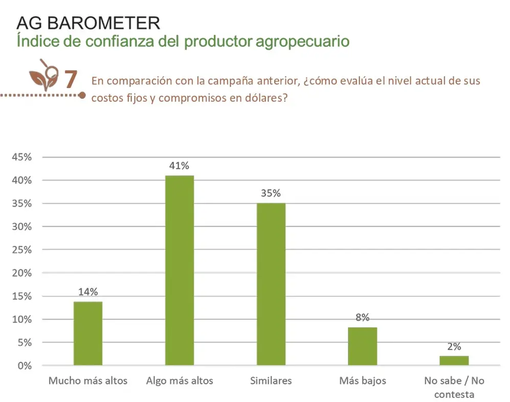 El gráfico que muestra cómo evalúan el nivel actual de costos fijos