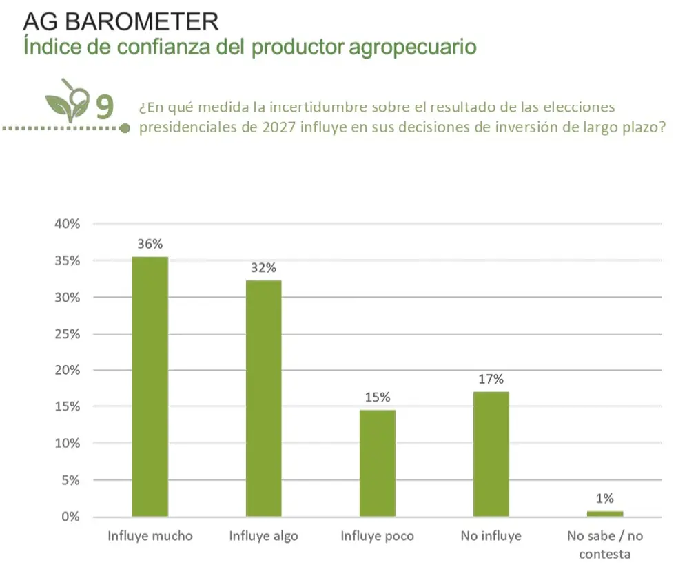 Cómo influyen las elecciones 2027 en las decisiones de inversión del agro