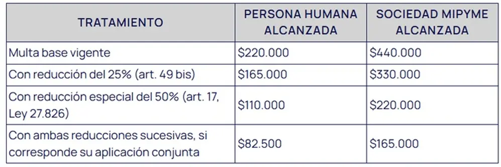 Fuente: Blog del Contador