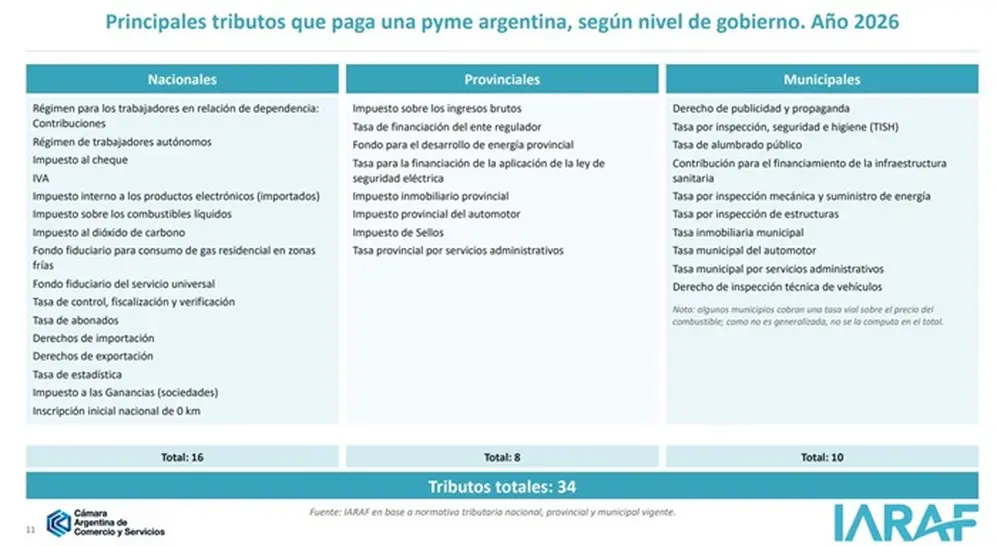 Qué impuestos pagan las Pymes argentinas en 2026