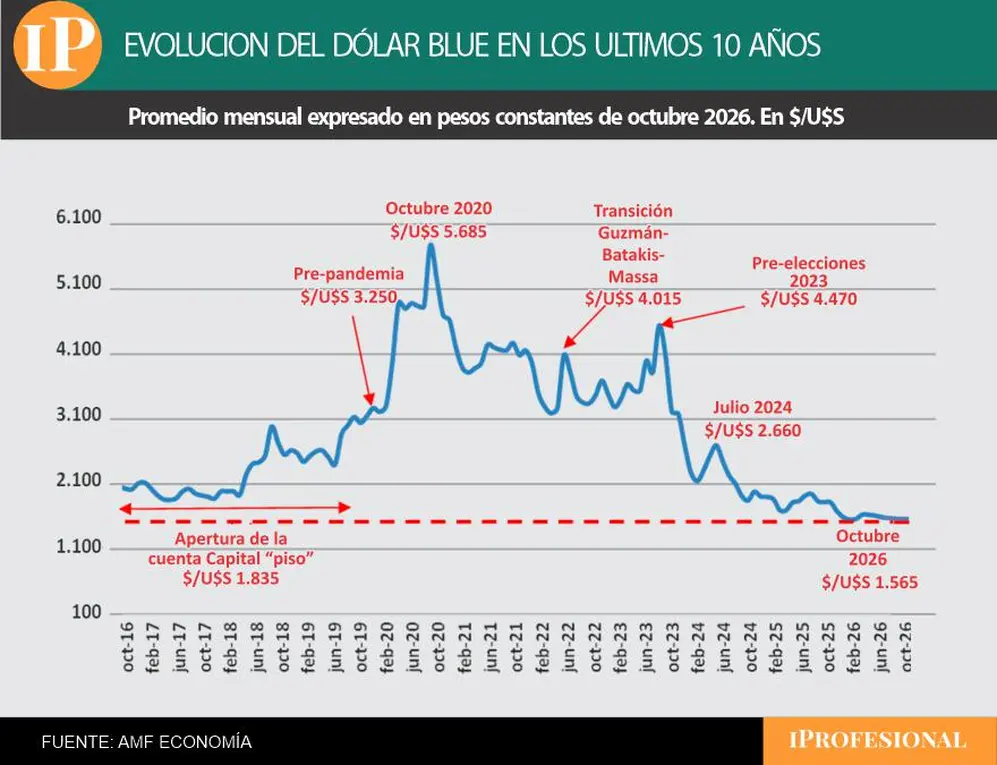 El precio actual del dólar blue es el más bajo, a valores actuales, de los últimos 10 años