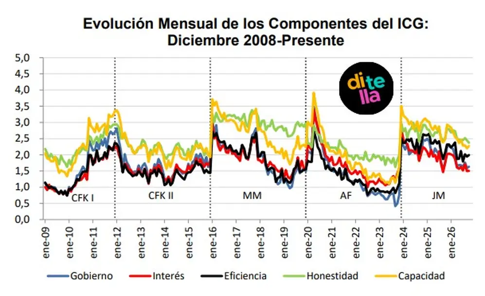 La evolución de los distintos componentes del índice que elabora Di Tella