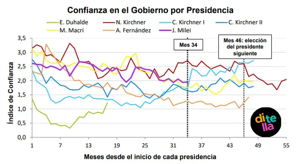 La evolución del indicador en los últimos presidentes