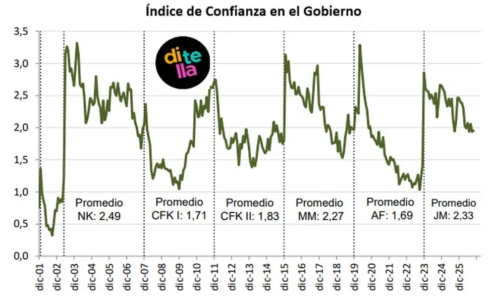 El índice de confianza en el Gobierno se recuperó en octubre