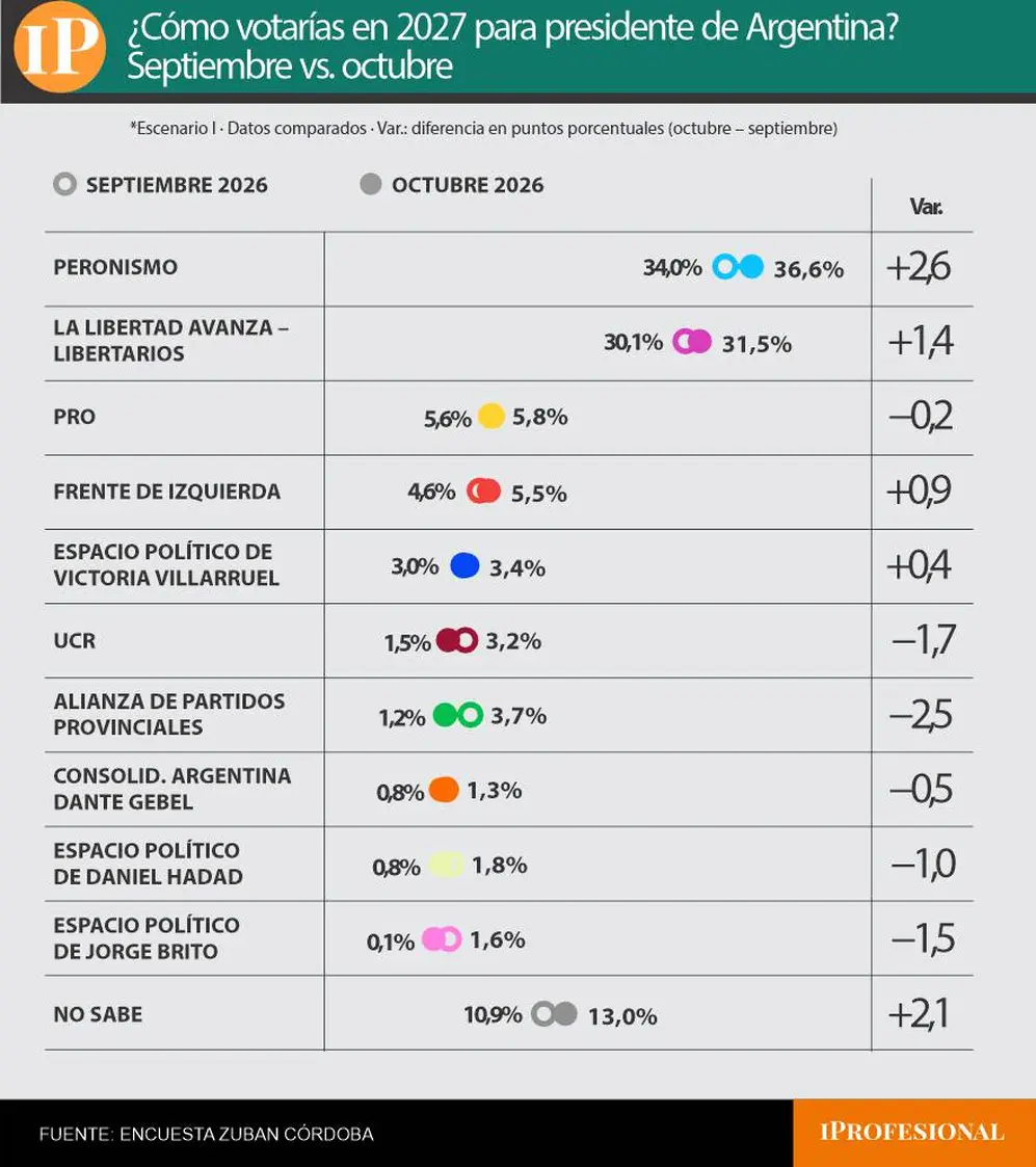 El peronismo sorprendió al imponerse por 5 puntos en la medición por espacios políticos