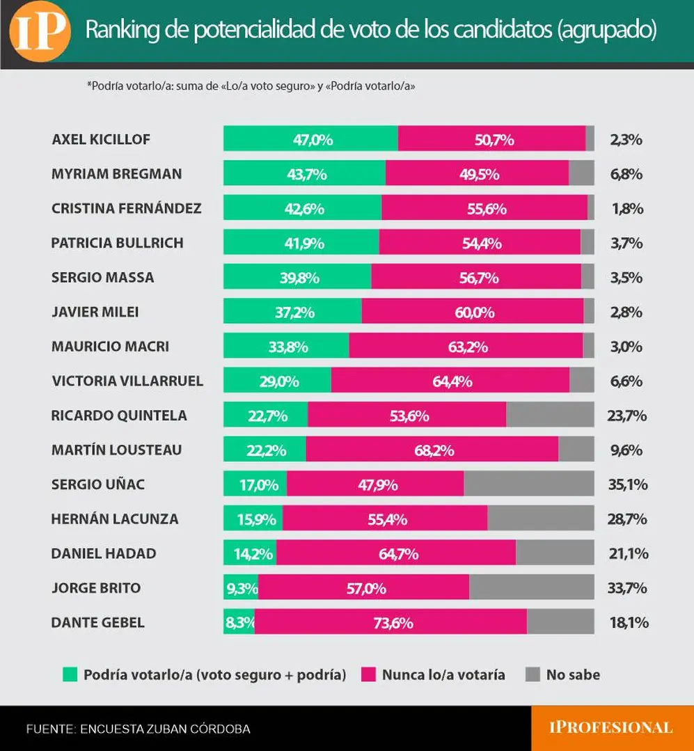 El ranking de voto potencial lo encabezó Kiciillof y Bullrich quedó como la oficialista mejor parada