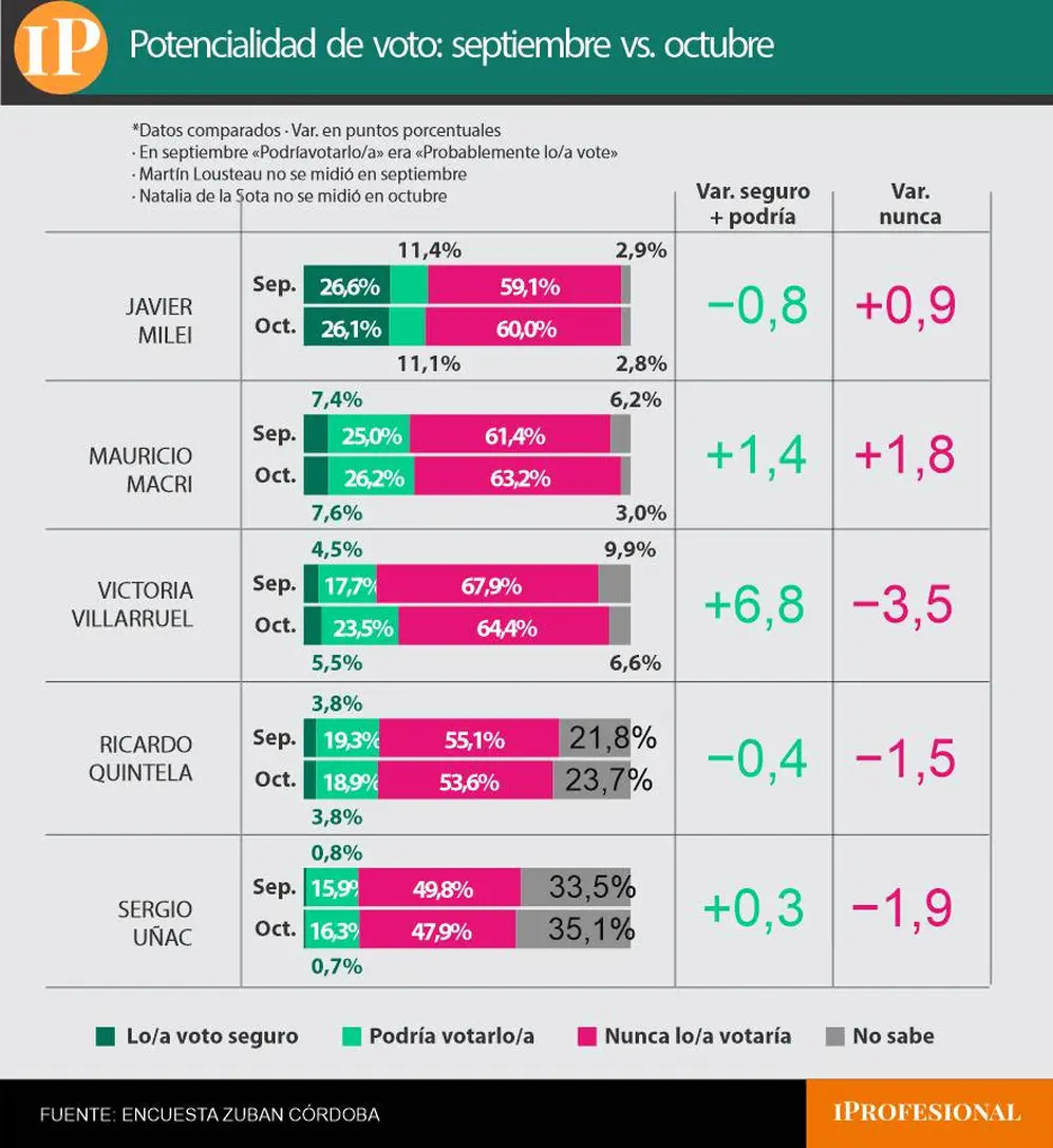 El sondeo arrojó que la potencialidad de voto a Milei se estancó entre septiembre y octubre