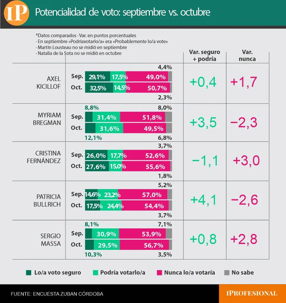 A diferencia de Milei, Bullrich subió en el último mes, con mayor 