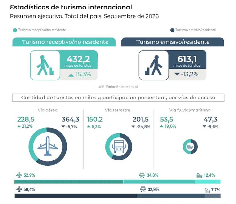 Turismo receptivo y emisivo en septiembre 2026