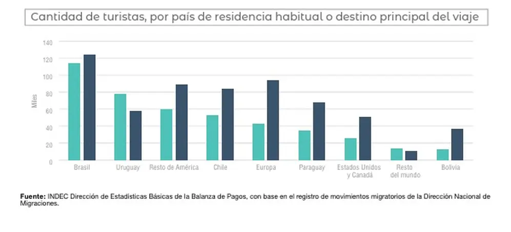Cantidad de turistas en Argentina por país en septiembre 2026