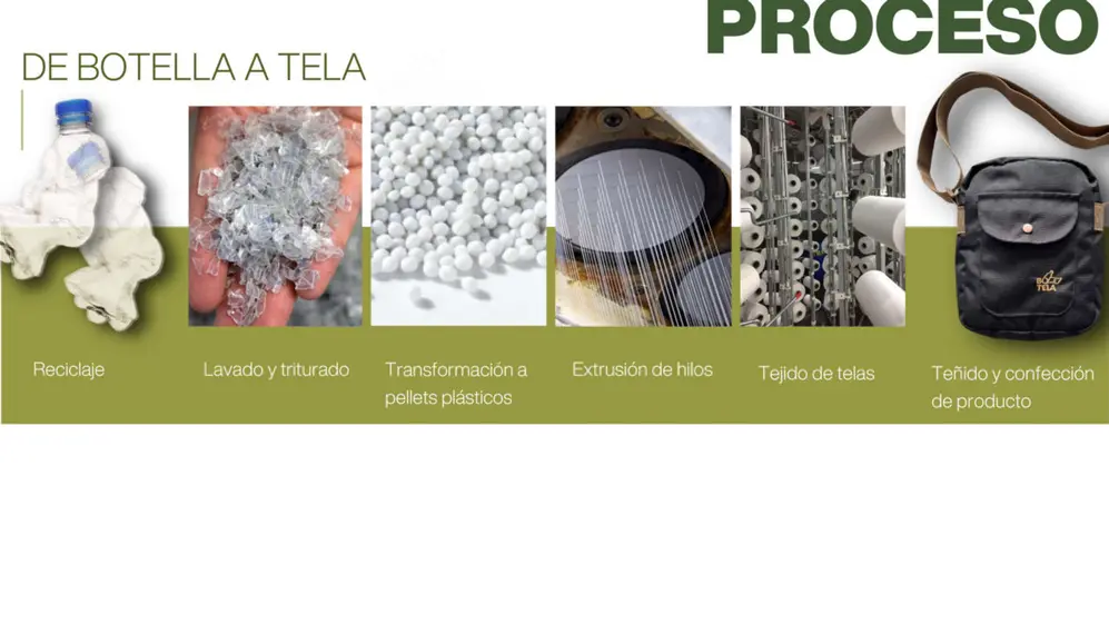 Infografía del proceso: reciclaje, triturado, pellets, extrusión e hilado hasta el producto final