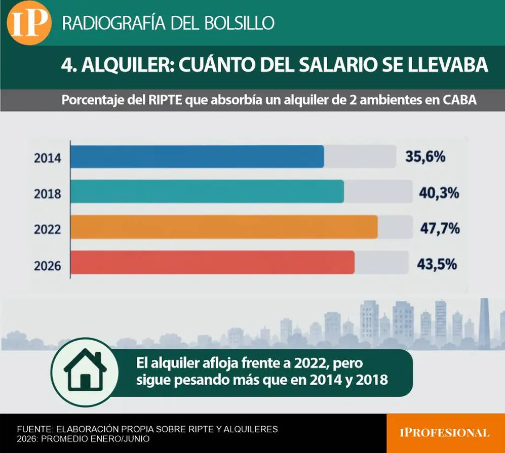 Grárfico que muestra cuánto se llevaba de un salario un alquiler en 2014 y ahora