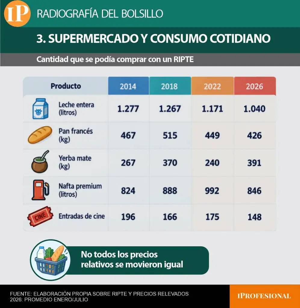 Gráfico de alimentos que muestra la cantidad de alimentos que se podrían comprar con un RIPTE
