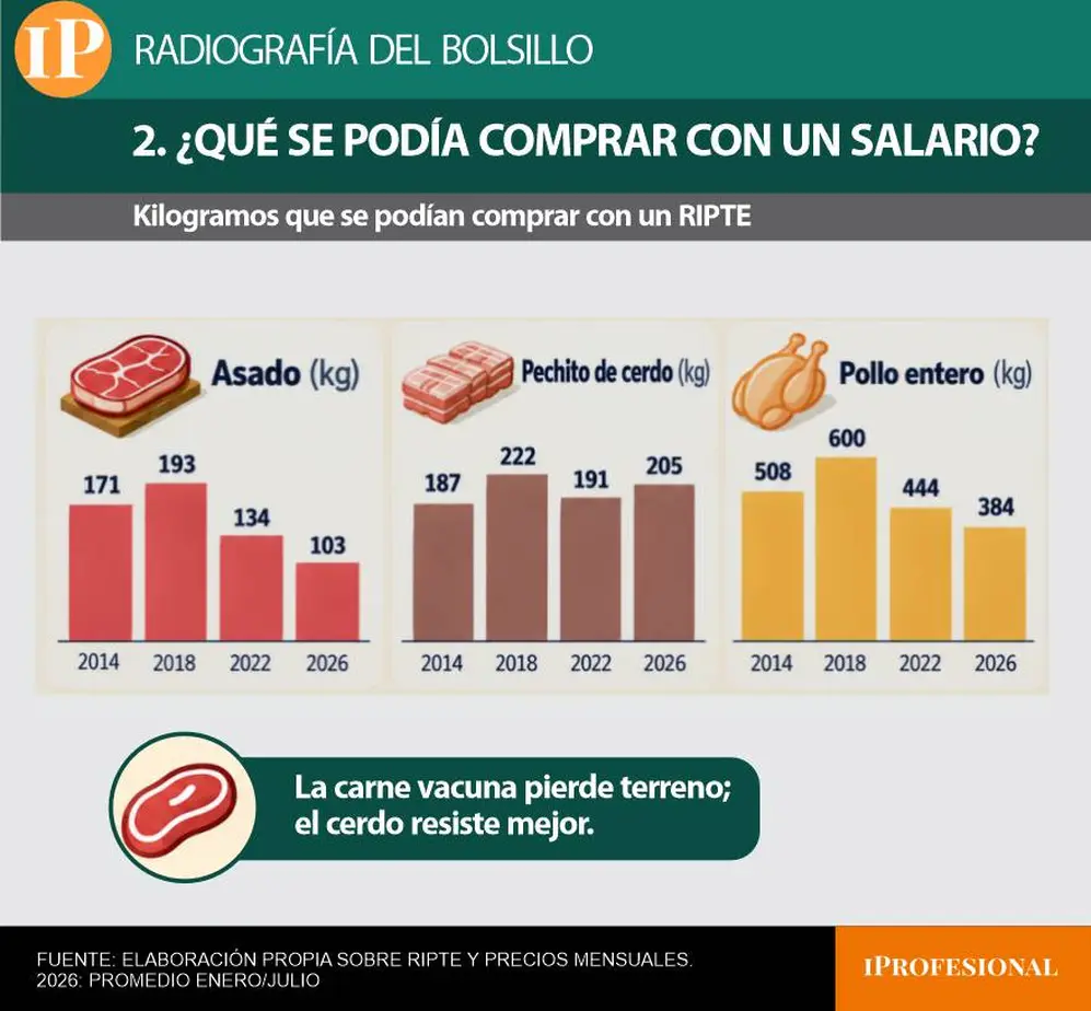 Gráfico que muestra los kilos de asado, pechito de cerdo y pollo con un RIPTE
