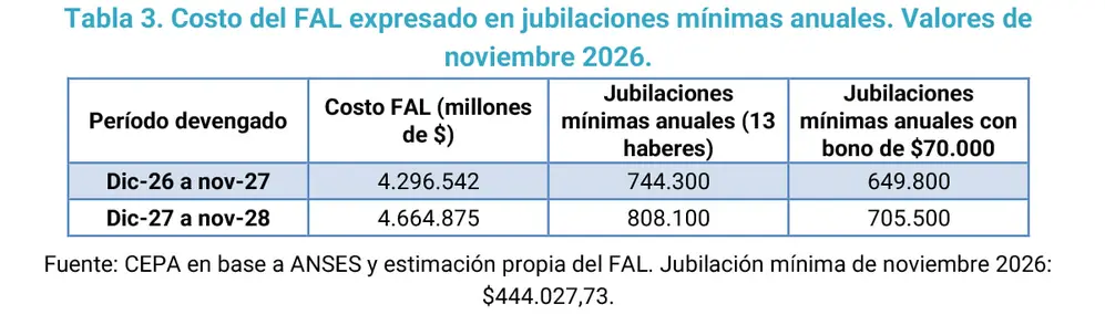 Tabla de CEPA que muestra el costo del FAL expresado en jubilaciones mínimas anuales