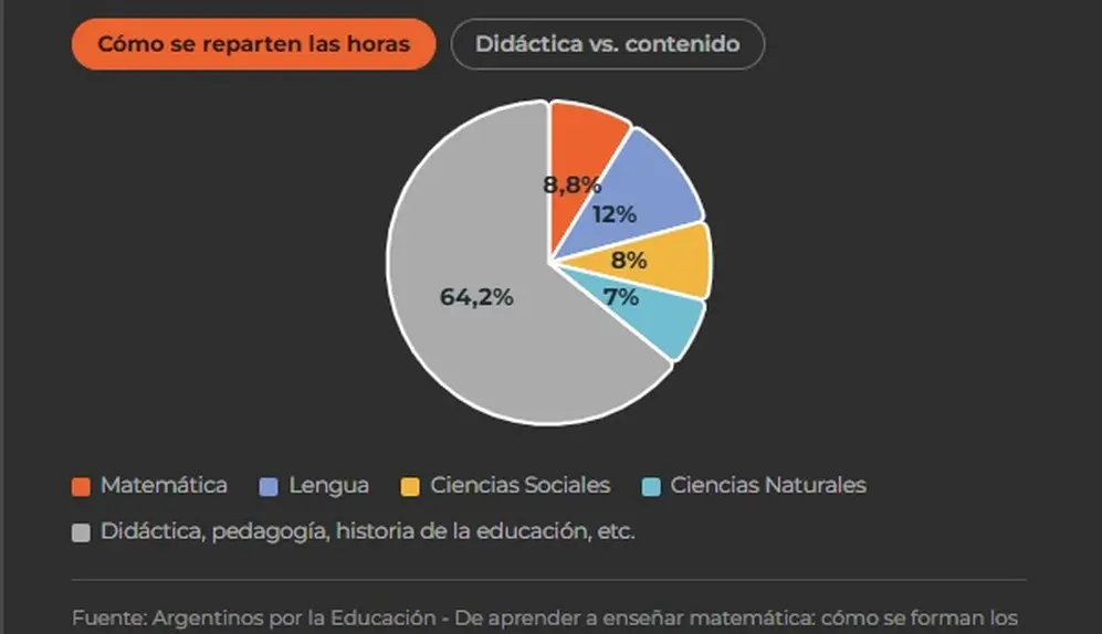 Enseñanza en la carrera docente. Argentinos por la Educación 2026