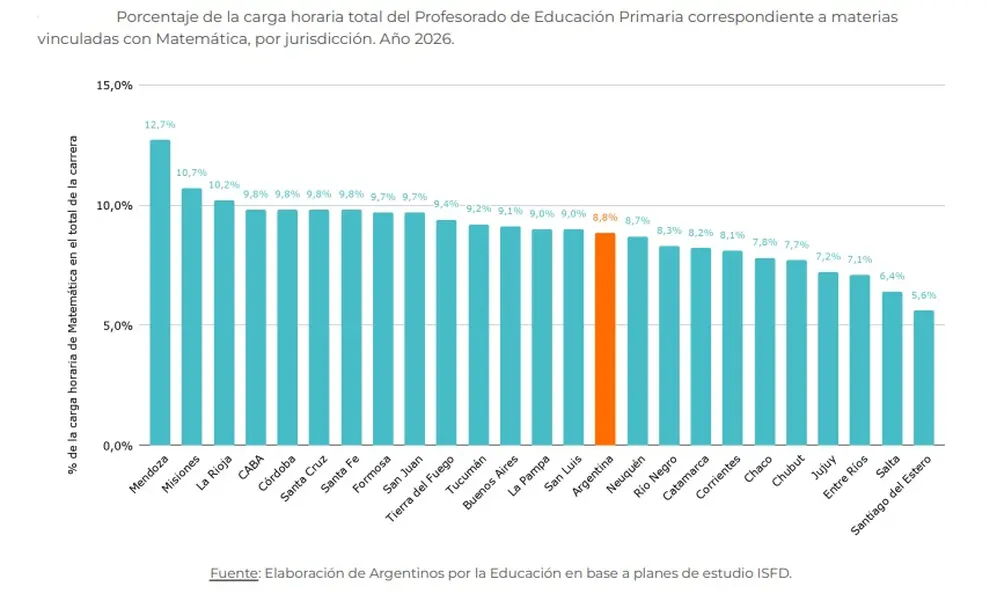Enseñanza de Matemática en la carrera docente. Argentinos por la Educación 2026