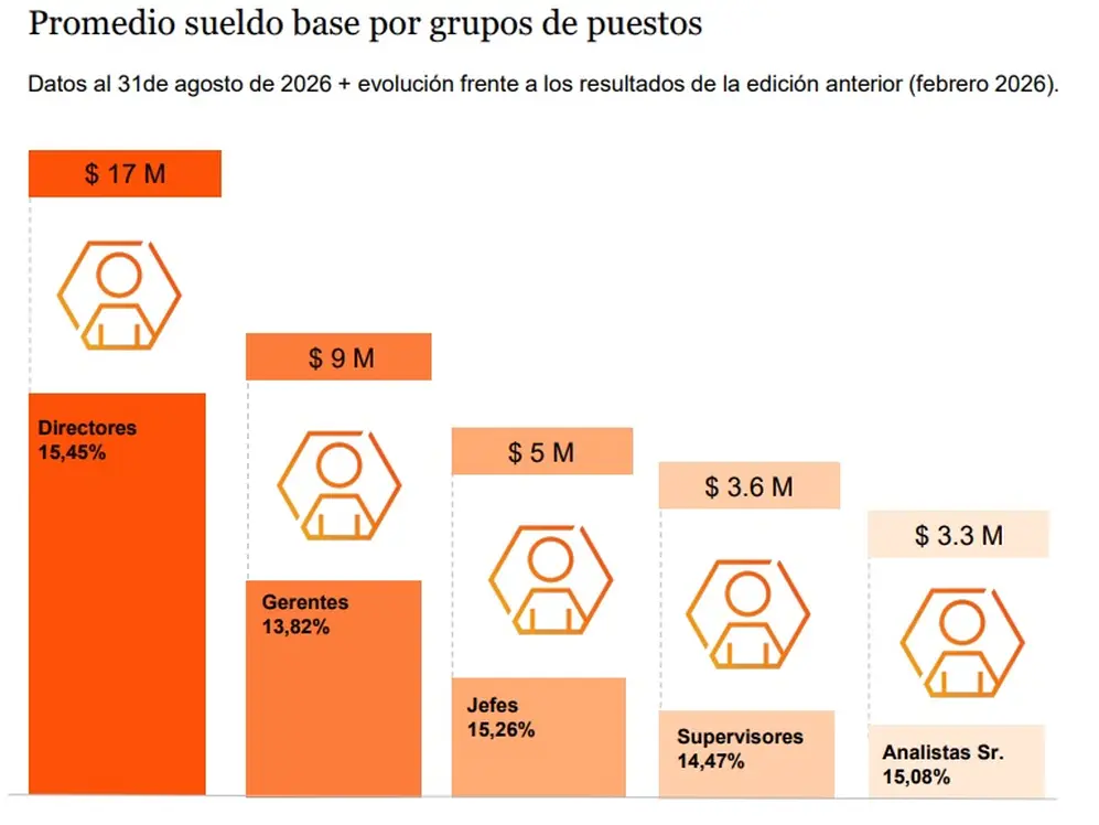 Gráfico de barras con promedio de sueldo base por grupos de puestos  a agosto de 2026