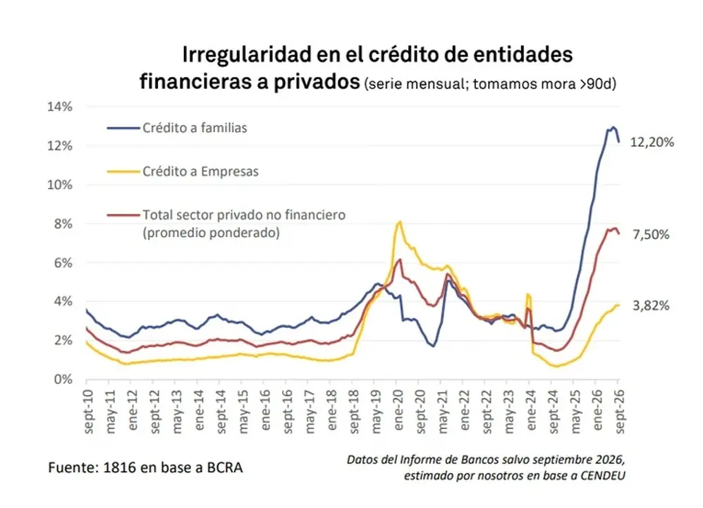 La mora en las familias bajó, pero volvió a subir en las empresas