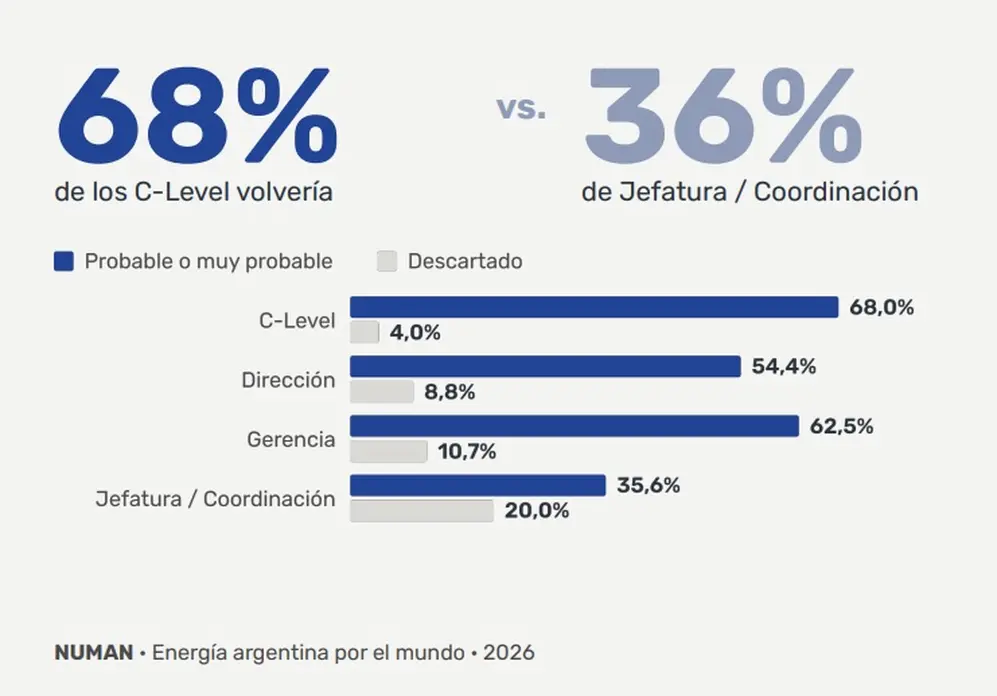 Informe de NUMAN sobre talento del sector energético