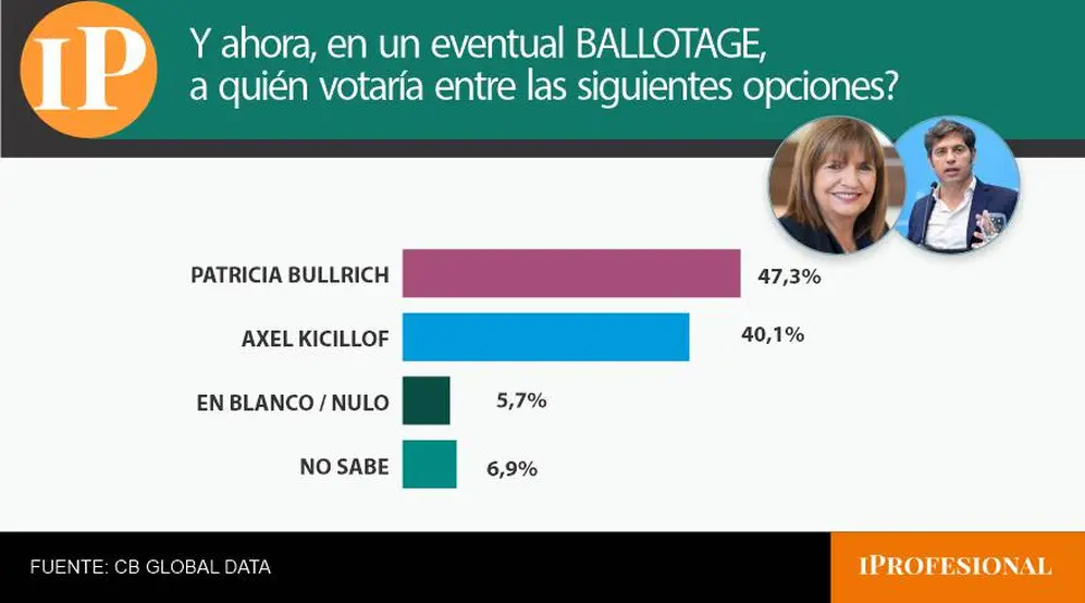 Bullrich estiró la diferencia sobre Kicillof en comparación con Milei